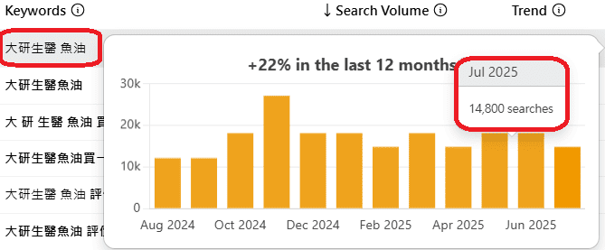 大研生醫魚油月搜索量