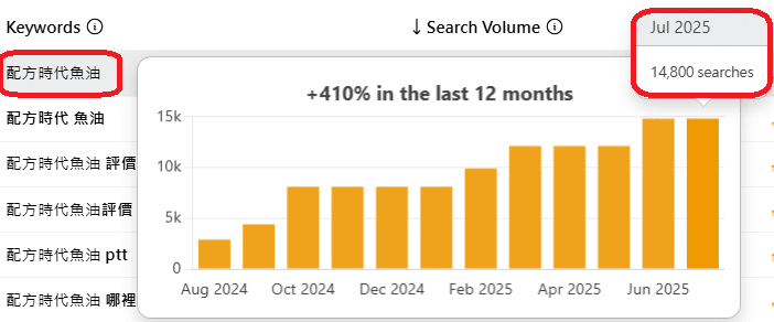 配方時代魚油月搜索量