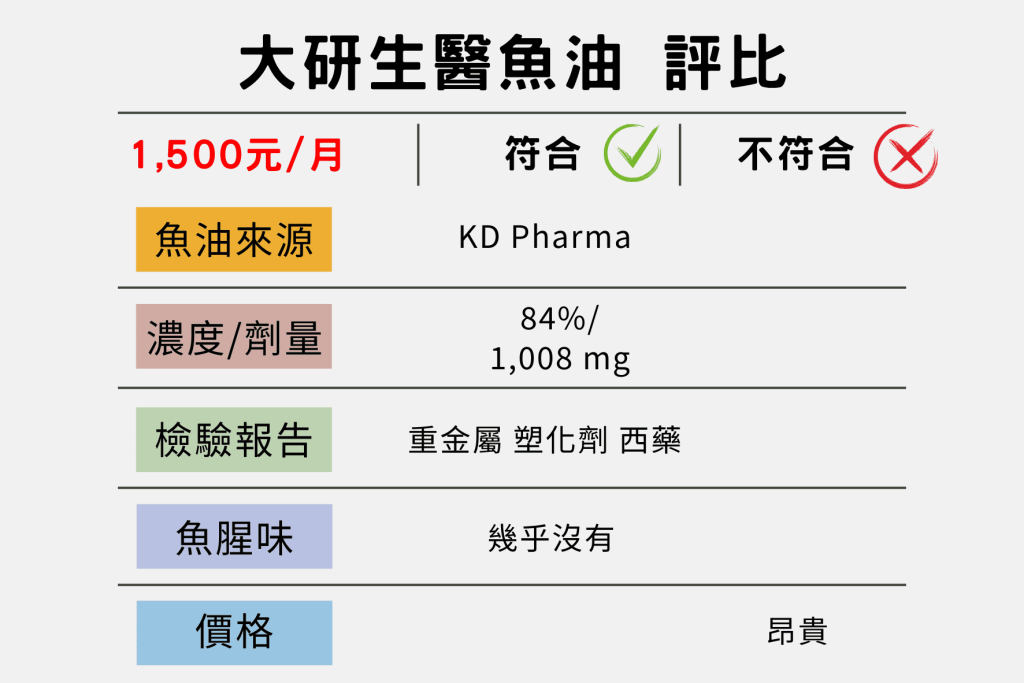 大研生醫魚油評比