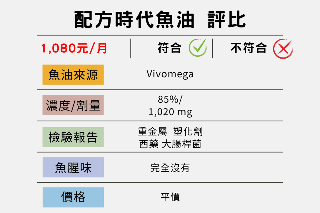 配方時代魚油評比