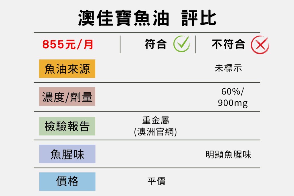 澳佳寶魚油評比