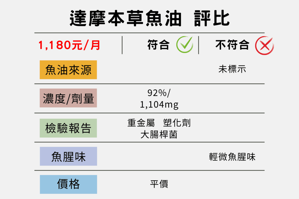達摩本草魚油評比