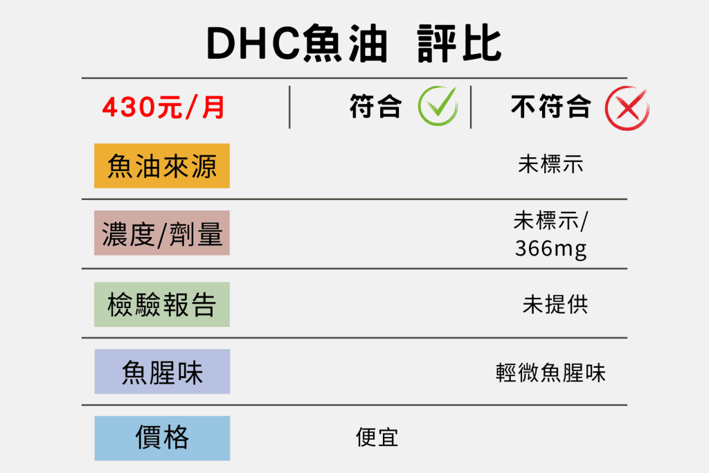 DHC魚油評比