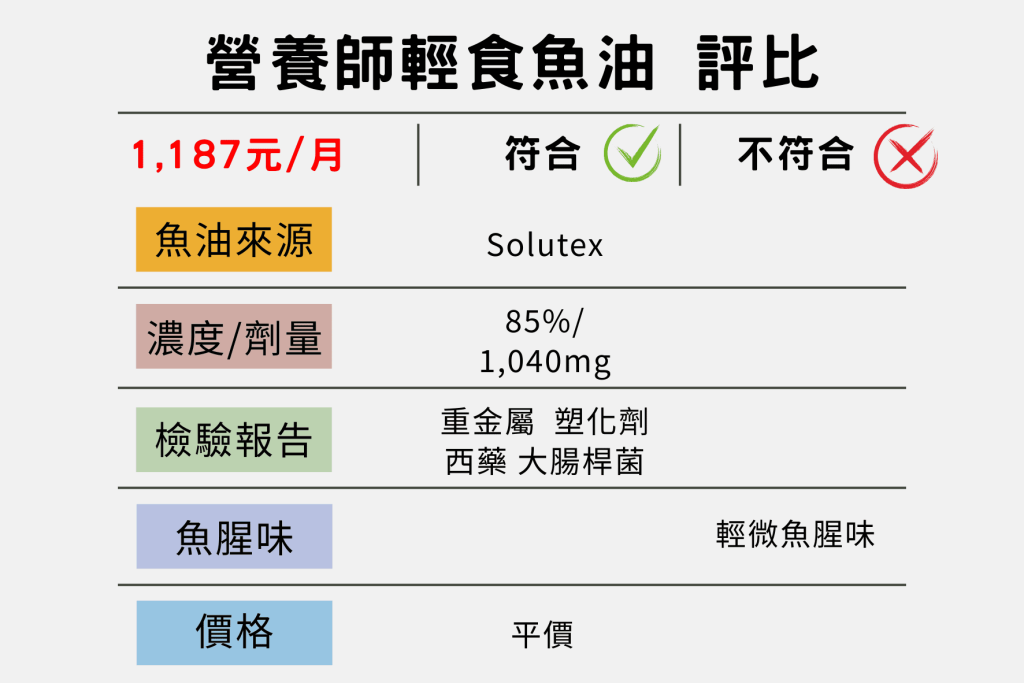 營養師輕食魚油評比