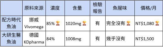 配方時代魚油及大研生醫魚油比較