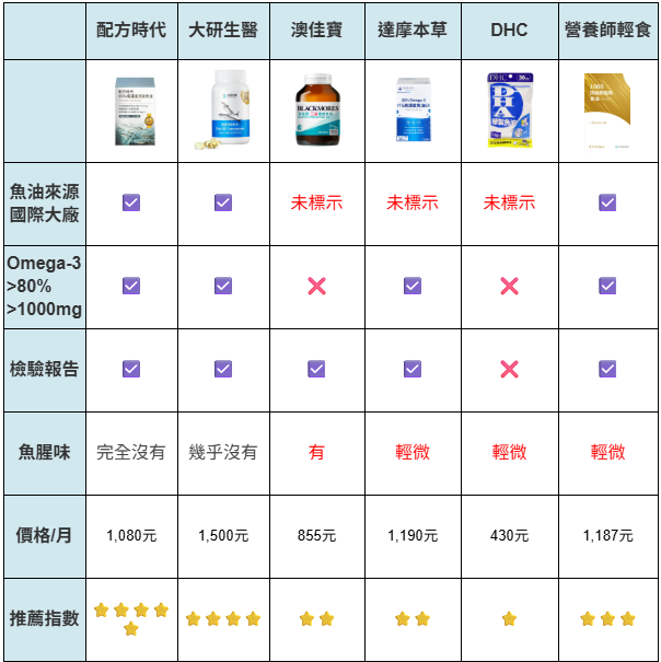 魚油推薦比較表